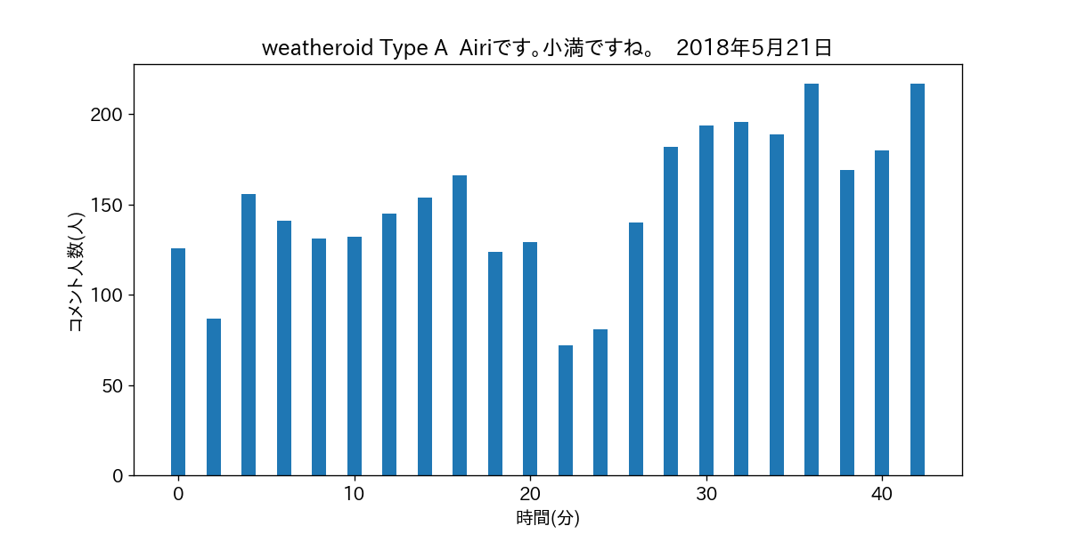 weatheroid Type A  Airiです。小満ですね。　2018年5月21日