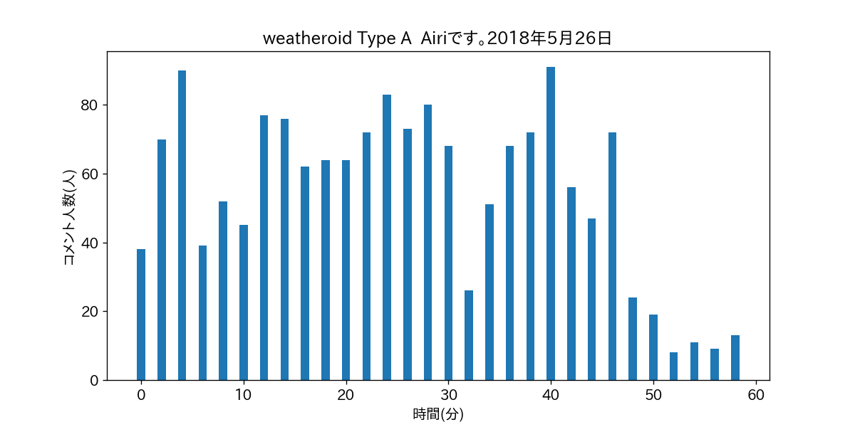 weatheroid Type A  Airiです。2018年5月26日