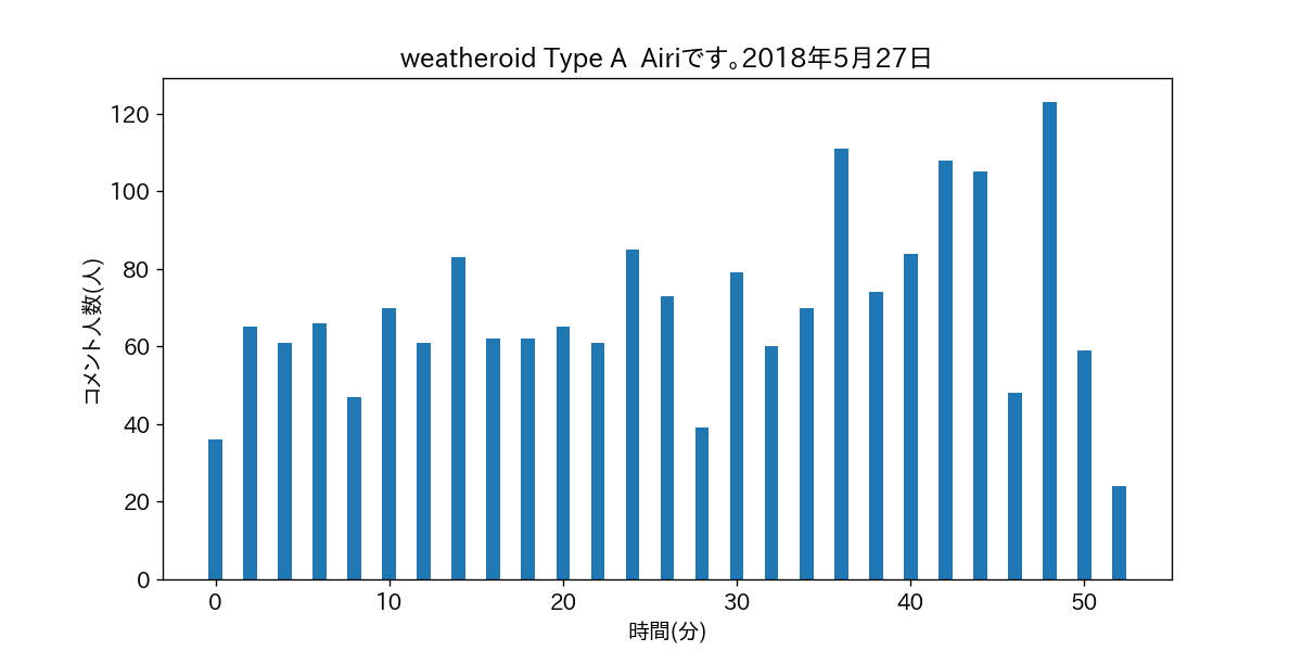 weatheroid Type A  Airiです。2018年5月27日