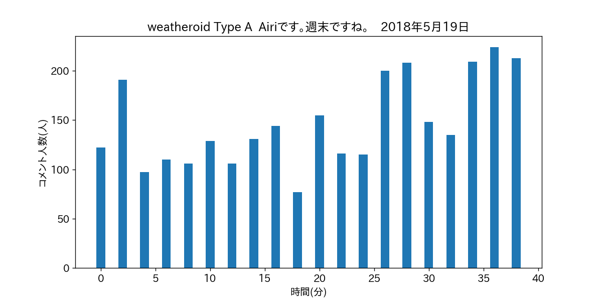 weatheroid Type A  Airiです。週末ですね。　2018年5月19日