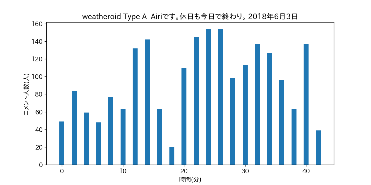 weatheroid Type A  Airiです。休日も今日で終わり。 2018年6月3日
