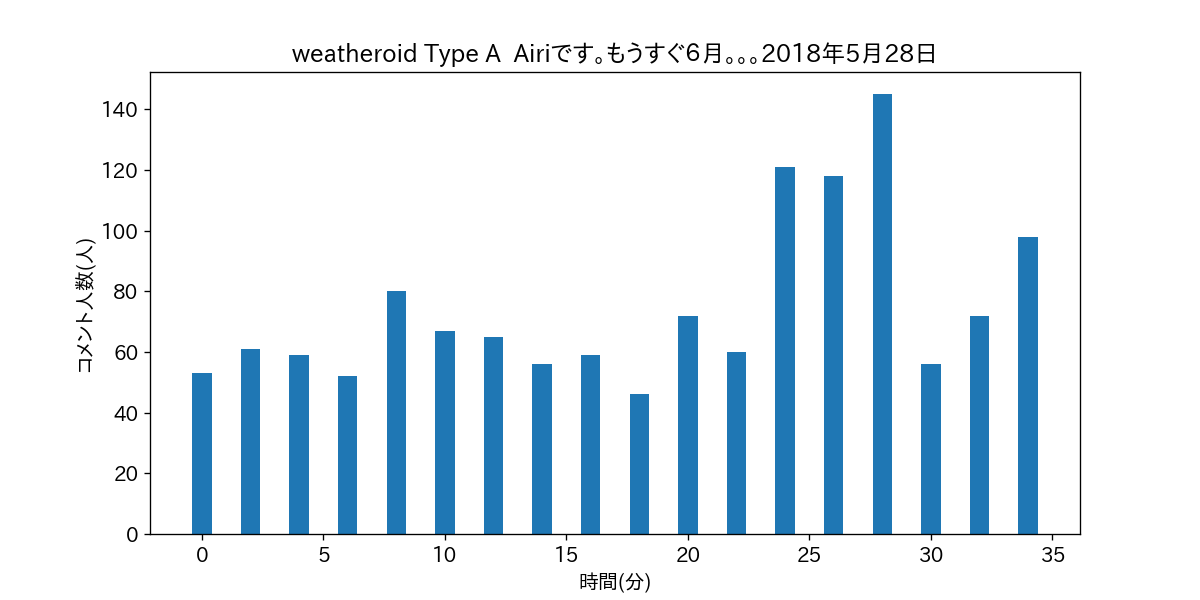 weatheroid Type A  Airiです。もうすぐ６月。。。2018年5月28日