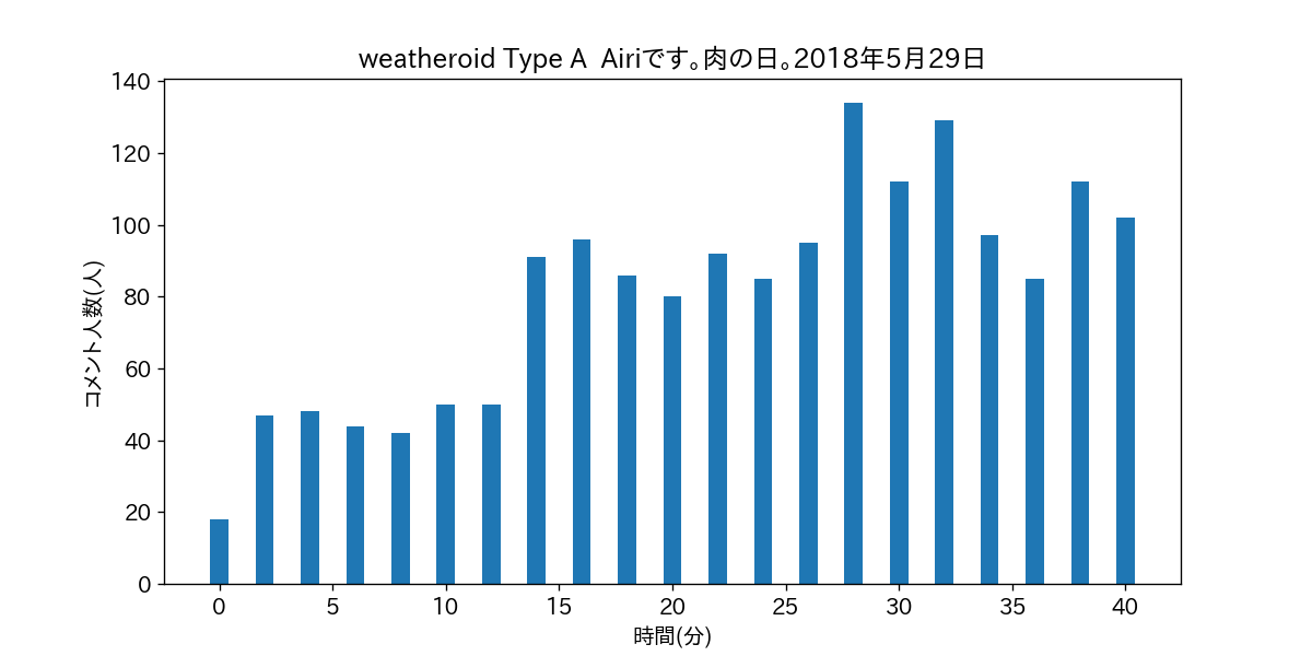 weatheroid Type A  Airiです。肉の日。2018年5月29日