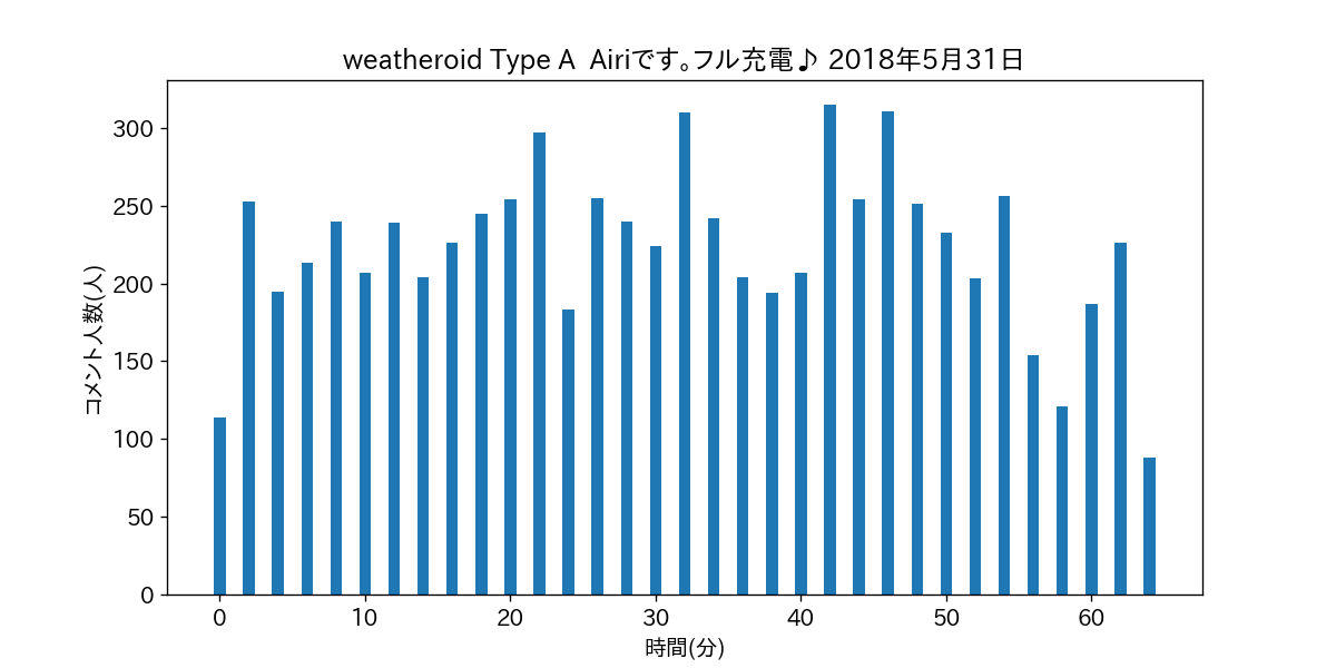 weatheroid Type A  Airiです。フル充電♪ 2018年5月31日