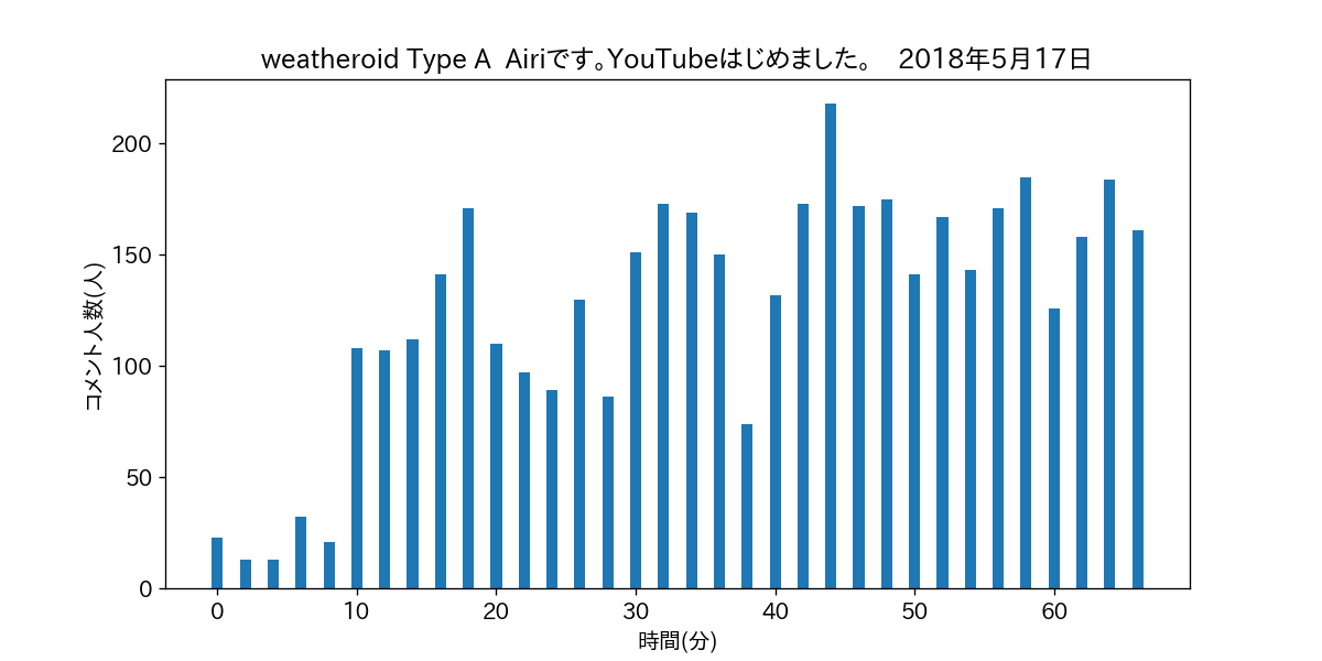 weatheroid Type A  Airiです。YouTubeはじめました。　2018年5月17日