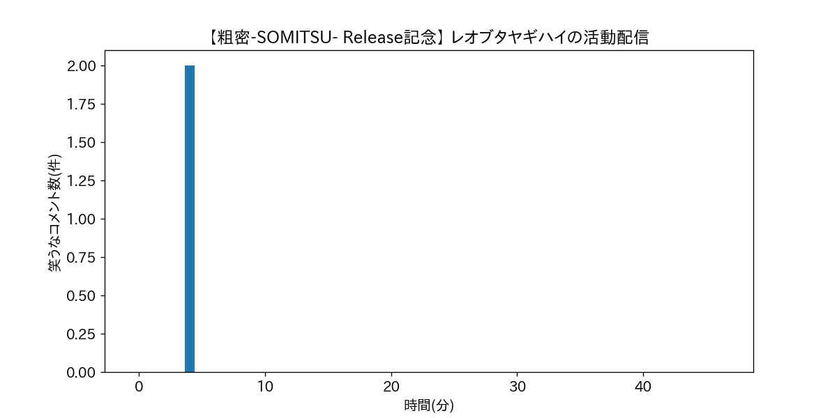【粗密-SOMITSU- Release記念】 レオブタヤギハイの活動配信