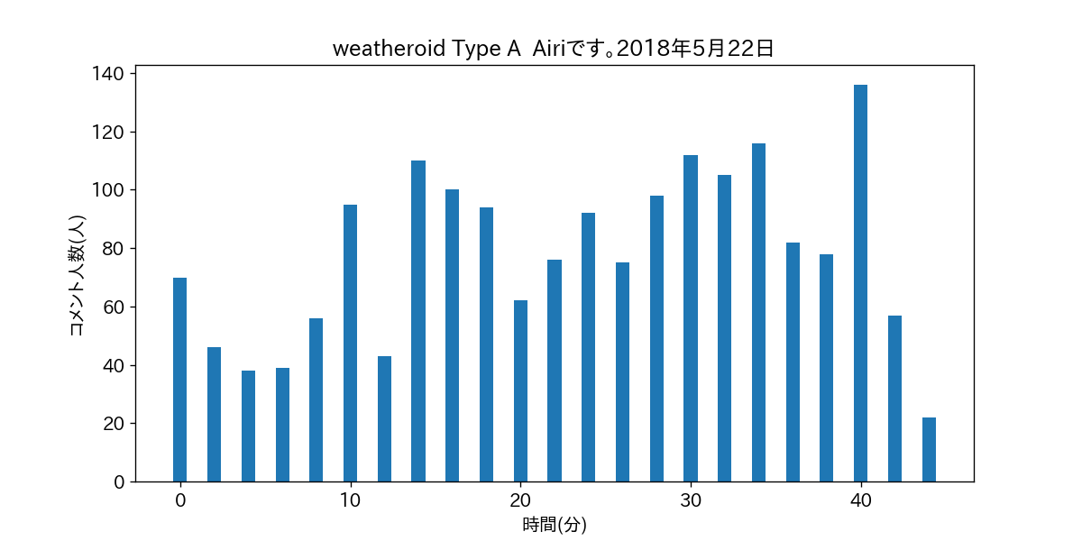 weatheroid Type A  Airiです。2018年5月22日