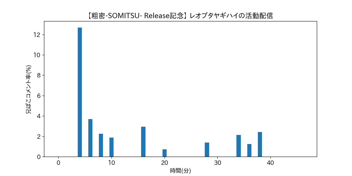【粗密-SOMITSU- Release記念】 レオブタヤギハイの活動配信