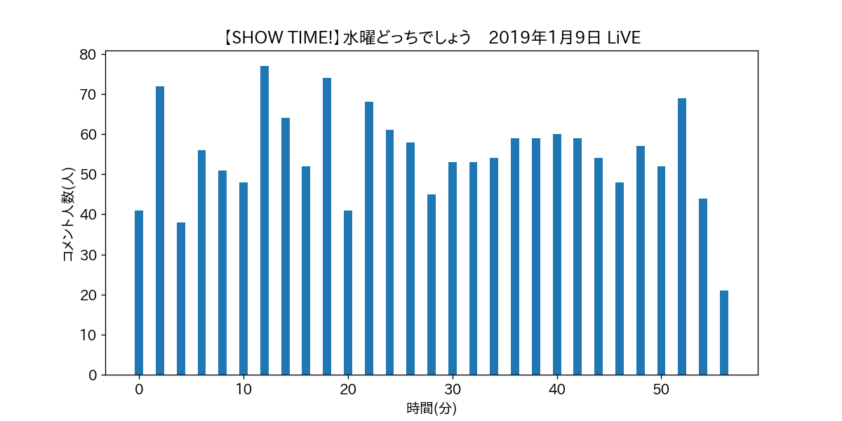 【SHOW TIME!】水曜どっちでしょう　2019年1月9日 LiVE