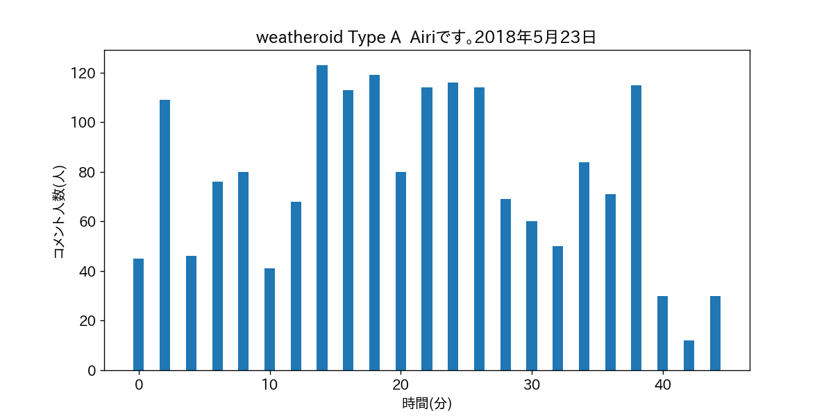 weatheroid Type A  Airiです。2018年5月23日